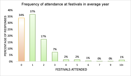 Both Buddhism and Shinto do not have regular obligatory religious services and as a result for most Japanese people their primary interaction with 'religion' is at festivals or ceremonies like funerals. In our sample, 66% of people said they attend festivals once a year or more.