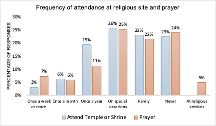 Similarly, when we asked people how frequently they pray or visit shrines/temples around 50% answered 'rarely' or 'never' and for the other 50% it was most common to pray or visit just 'once a year' or 'on special occasions'.