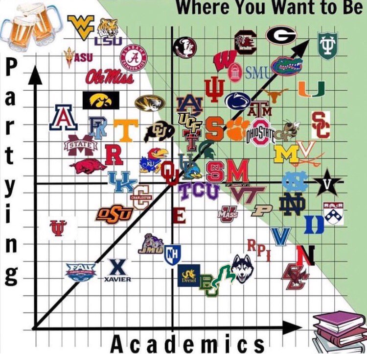 Academics And Partying Chart