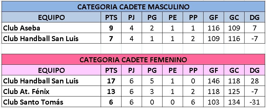 Federacion Sanluisena De Handball On Twitter Torneo Apertura Posiciones Categoria Cadete