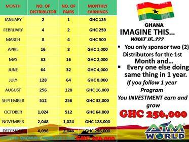 SacroMerly's tweet photo. HELLO GHANA🇬🇭
We are looking for the next distributor that would like to start making 120GHC to 1,920GHC daily working just to share information about AimGlobal and business opportunity everyday using your Mobile Phone?

ASK ME "HOW" and I will get back to you as soon ! https://t.co/ofQEo5BOxT