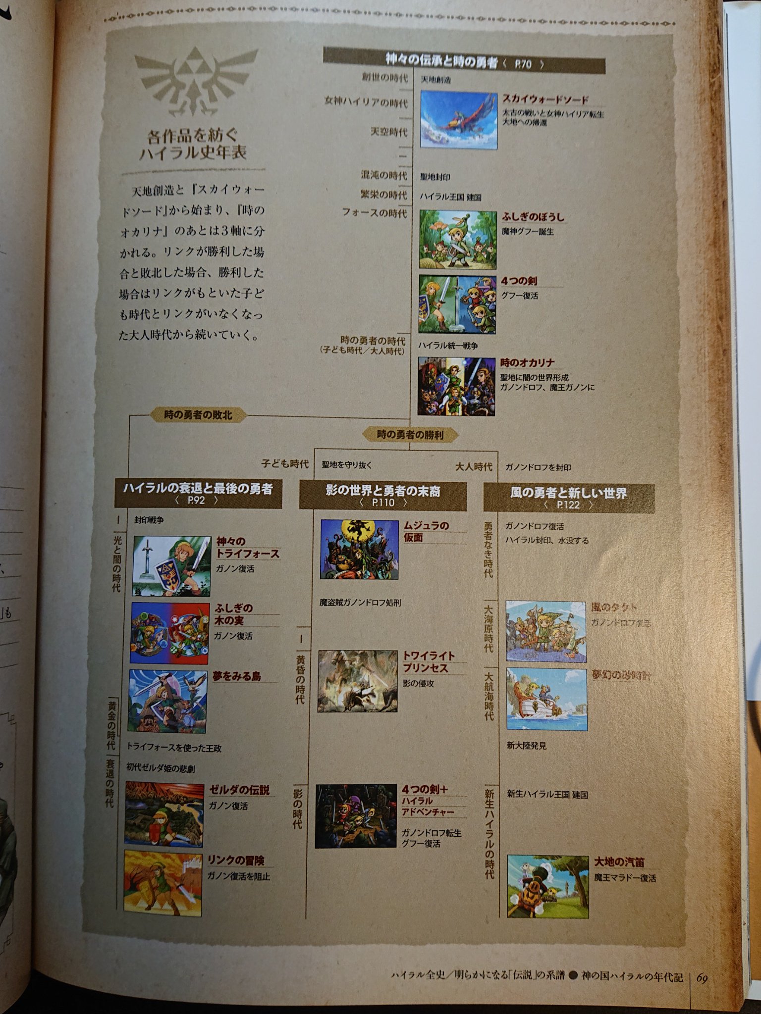 Nix 1枚目が11年出版の ハイラル ヒストリア に載ってるハイラル史年表 2枚目が17年出版のハイラル百科の時系列図です 6年の間に夢をみる島とふしぎの木の実の位置が入れ替わってる T Co K22qz2mm5u Twitter
