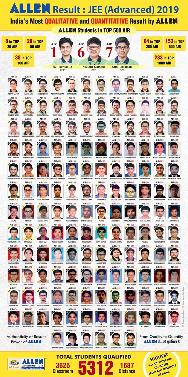 ALLENkota's tweet image. ALLEN Result:#JEEAdvanced2019 
India&apos;s Most Qualitative &amp;amp; Quantitative Result by ALLEN 
♦ 3 in TOP 10 AIR
♦ 8 in TOP 20 AIR
♦ 20 in TOP 50 AIR
♦ 38 in TOP 100 AIR
♦ 64 in TOP 200 AIR
♦ 153 in TOP 500 AIR
♦ 283 in TOP 1000 AIR 
#ALLENHaiTohMumkinHai #ALLENKota #Kotacoaching