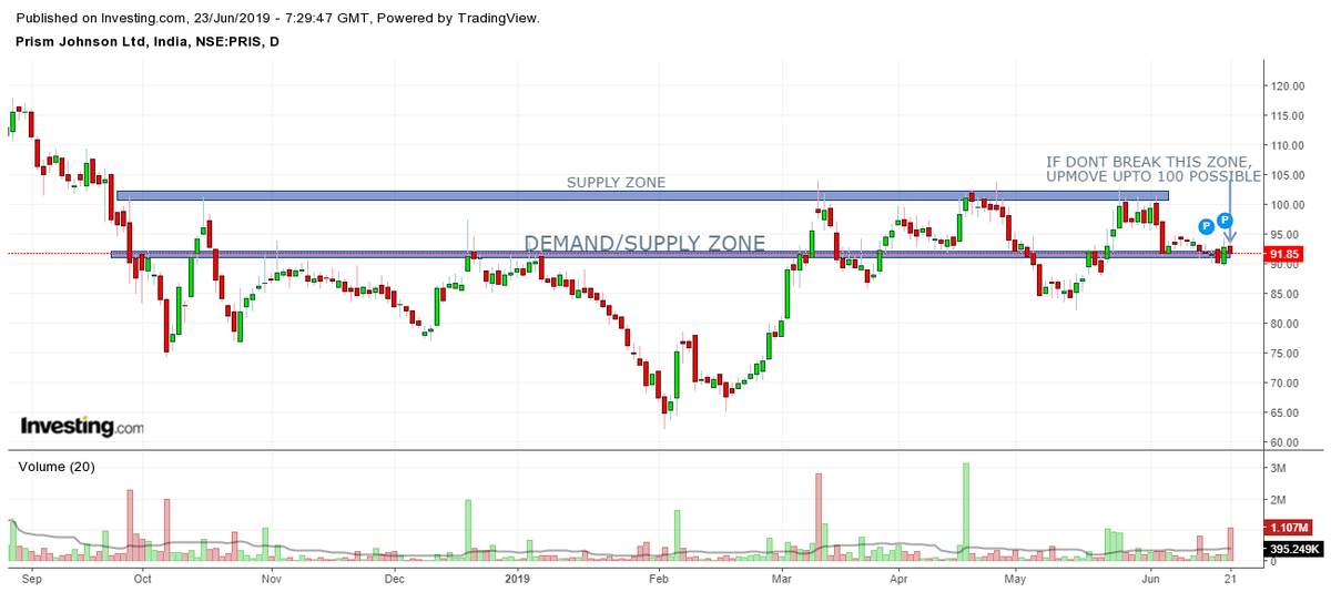 HemalCRathod's tweet photo. #PRICEACTION
#STUDYONLY
#CENTUM
#PRSMJOHNSON
#SHRIRAMCIT https://t.co/nv3i33gq9K
