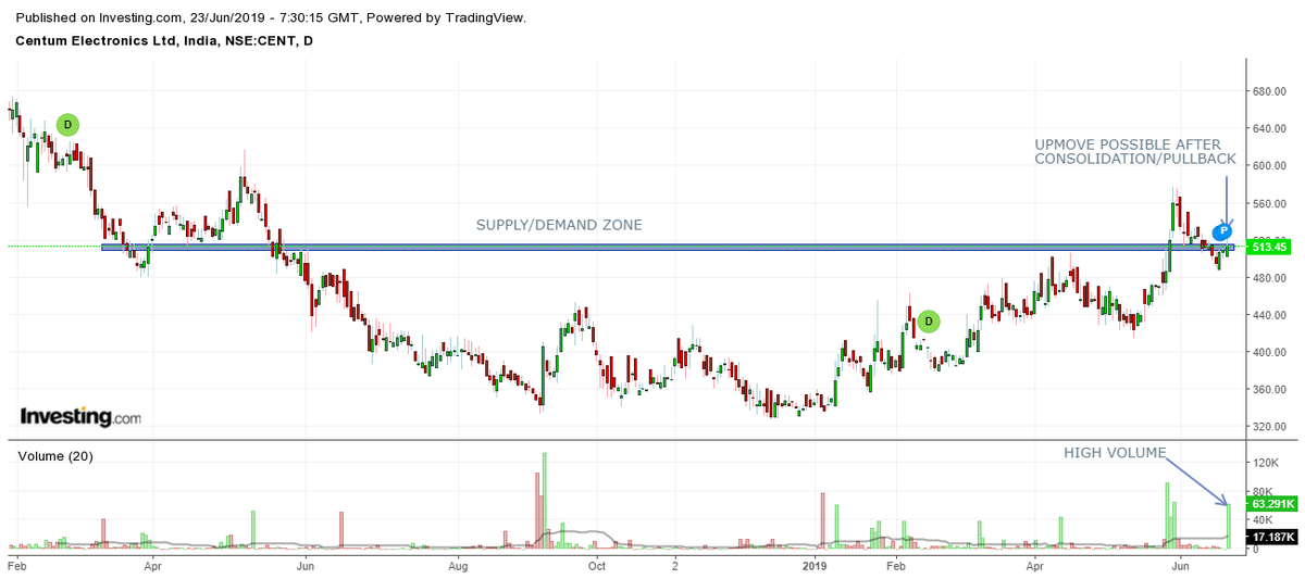 HemalCRathod's tweet photo. #PRICEACTION
#STUDYONLY
#CENTUM
#PRSMJOHNSON
#SHRIRAMCIT https://t.co/nv3i33gq9K