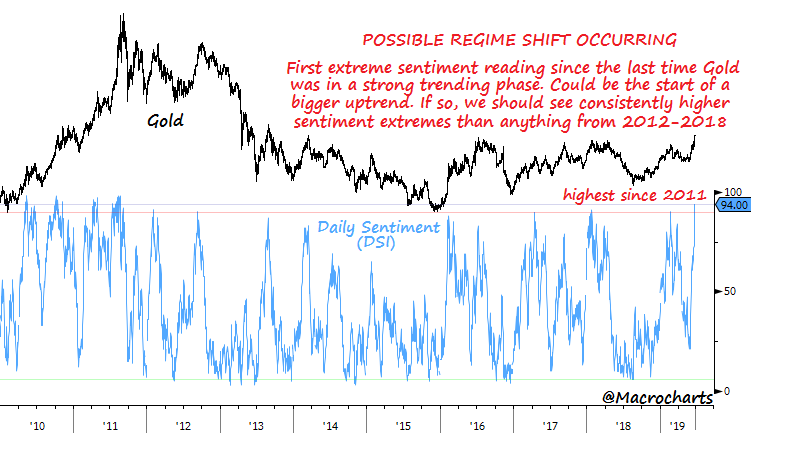 Gold Sentiment Chart