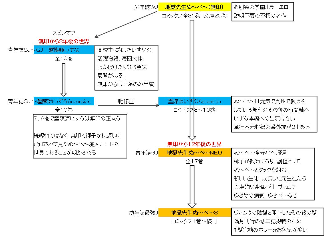 鵺野鳴介 玉藻京介bot 地獄先生ぬ べ シリーズ5作品 地獄先生ぬ べ 地獄先生ぬ べ neo 地獄先生ぬ べ s 霊媒師いずな 霊媒師いずなascension の関係性や時間軸を簡単な図にまとめてみました 無印は読んでいたけれど 鵺野鳴介 玉藻京介bot 地獄先生ぬ べ シリーズ5作品 地獄先生ぬ べ 地獄先生ぬ べ neo 地獄先生ぬ べ s 霊媒師いずな 霊媒師いずなascension の関係性や時間軸を簡単な図にまとめてみました 無印は読んでいたけれど