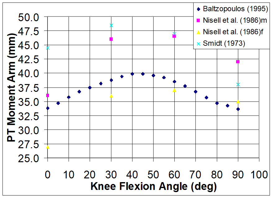 Biomech_Toolbox's tweet photo. In Inverse Dynamics classes with the @Biomech_Toolbox, students can be given joint modelling data for constructing FBDs to examine effects of muscle mechanics (mom. arms, lines of action) on joint loading by calculating comp &amp; shear forces at different positions (0 &amp; 60 deg here) https://t.co/FKpV8VLnxP