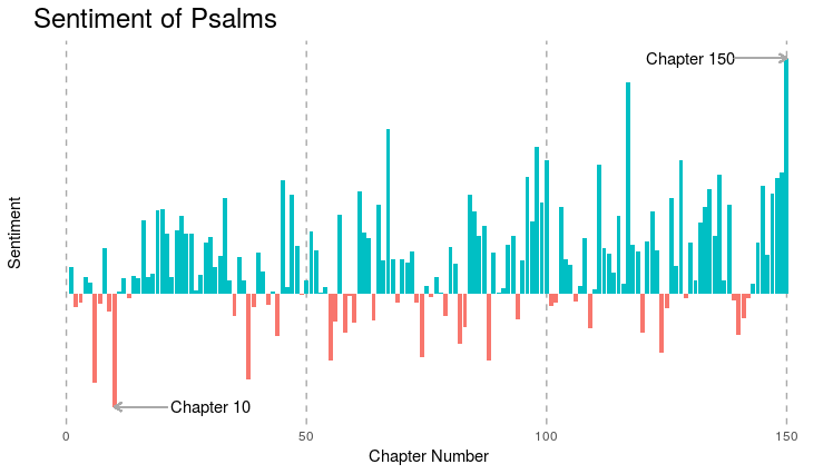 DrAmandaRP's tweet photo. 📓Blog post: sentiment analysis of Psalms using the {tidytext}, {sentimentr}, and {lexicon} R 📦's. https://t.co/lzGXN1d5LL https://t.co/hsupIcpLs9