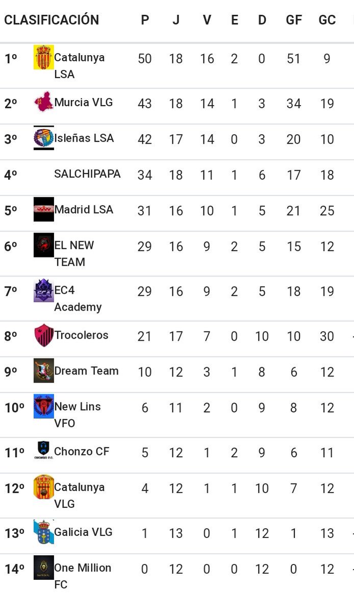 Después de una larga liga en @VLGSPAIN donde equipos como @murciavlg @LSABALEARES y <a href="/SalChiPapAES/">SalChiPapA eSports</a> nos pusieron la liga complicada podemos decir que somos CAMPEONES ! 

🏆1a edición
🏆2a edición

18 Victorias👍
2 Empates 👐
0 Derrotas👎

Felicidades a toda la plantilla ❤💛❤💛