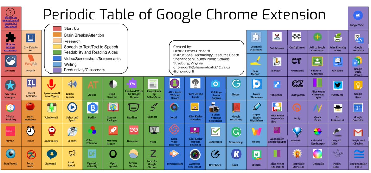 Periodic Table of Google Chrome Extenstions with @dhorndoff #ISTE19 #NotAtISTE19