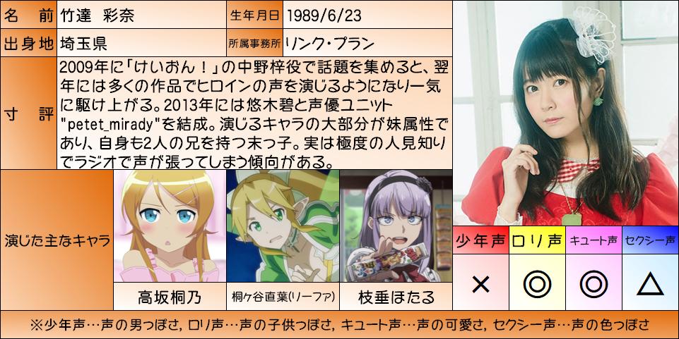 Twitter এ カイリュー 声優ドラフト垢 島袋美由利推し 今回の声優ドラフト裏話ではなく 梶裕貴さん 竹達彩奈さん結婚記念ということで 久々の声優名鑑公開となりました 実は 男性声優の名鑑は今回が初めてで テンプレも一部変えております 竹達さんは以前も