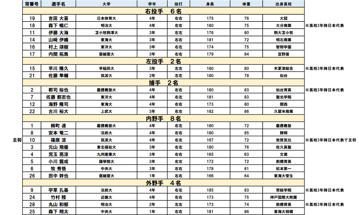 2019　大学日本代表

・7/10集合
・7/11vs東芝、7/12vsJR東日本
・7/14vs広島東洋カープ２軍
・日米大学選手権　7/16～21　５試合
・侍ジャパン壮行試合　高校日本代表vs大学日本代表　8/26

＃大学野球
＃高校野球
＃日本代表
＃社会人野球
＃プロ野球