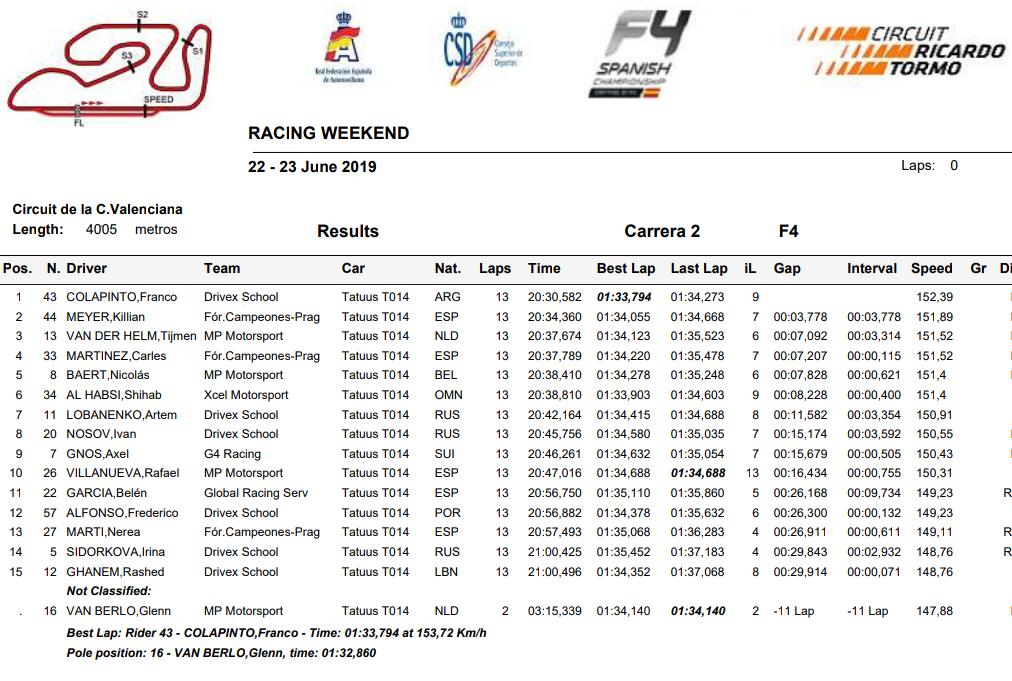 F4Spain's tweet photo. Provisional classification Race 2 @CircuitValencia:
1๏ธโฃ @FranColapinto ๐ฆ๐ท
2๏ธโฃ @KilianMeyerPrat ๐ช๐ฆ
3๏ธโฃ #VanDerHelm ๐ณ๐ฑ
#F4Spain #RacingWeekend #Womeninmotorsport https://t.co/UJCfCSPTvE