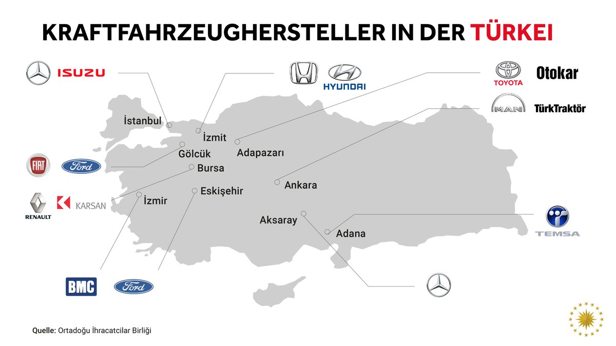 Die #Automobilindustrie hat sich zum stärksten Wachstums- und Innovationsmotor der Türkei entwickelt hat. 14 #Autohersteller – darunter #Toyota, #Honda, #Ford, #MAN, Renault  – produzierten im Jahr 2018 in der #Türkei über 1,5 Mio. #Autos, wovon etwa 85 Prozent exportiert wurden.