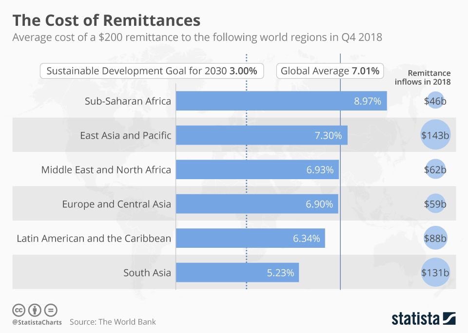 #fintech going to get cost of remittances on #SDG target? <a href="/UNDFTaskForce/">UN Digital Financing Task Force</a> <a href="/DFID_UK/">DFID</a> <a href="/SribogaRaturaya/">Sriboga Raturaya</a> <a href="/qzafrica/">Quartz Africa</a> <a href="/Airtel_Ug/">Airtel Uganda</a> <a href="/AfriFintech/">Africa Fintech Summit</a> @AFFoundry @FINTEXAF <a href="/AFintechNetwork/">Africa Fintech Network</a>