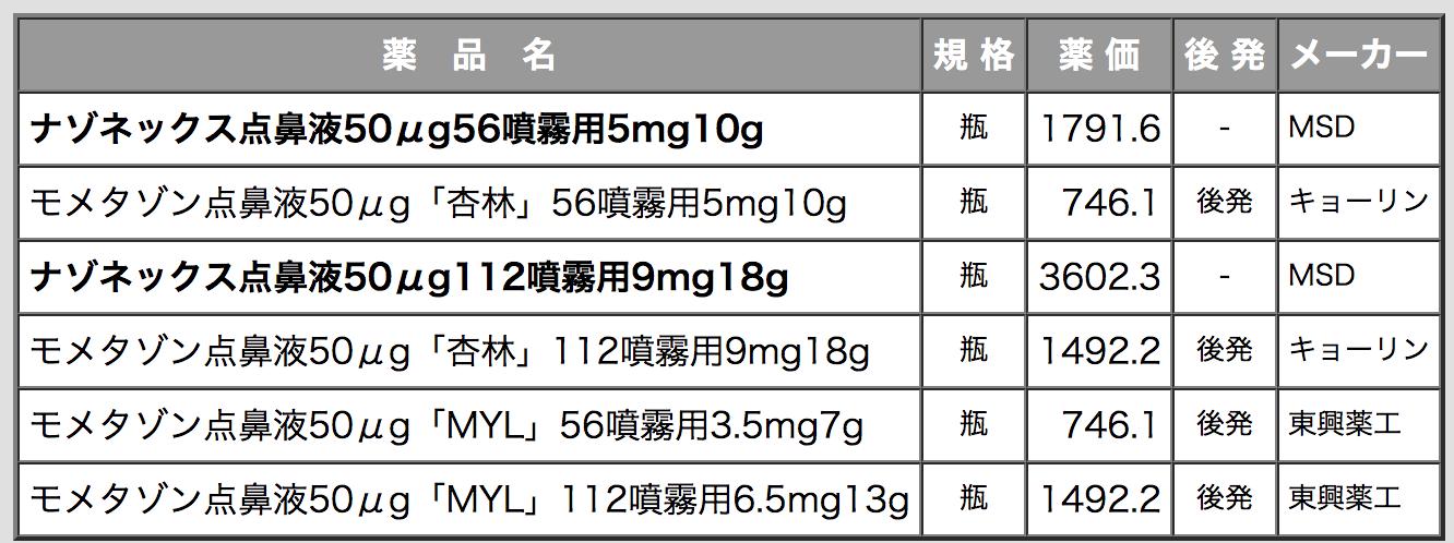 鼻薬 モメタゾン 点 点鼻薬使用の弊害！私が愛用の市販点鼻薬をみて耳鼻科医が・・・