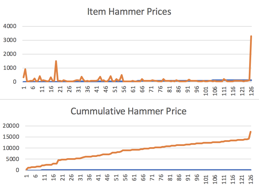 cressive's tweet photo. #GilmourGuitars Data = 1st 55 items 51% of total hammer price, 2nd 70 items 30%, last lot #BlackStrat 19%; total hammer price $17.409m with $4.08175m commission&amp;fees, total proceeds $21.49075m raised for @ClientEarth to fight #climatechange https://t.co/rlxqhi8Wmr