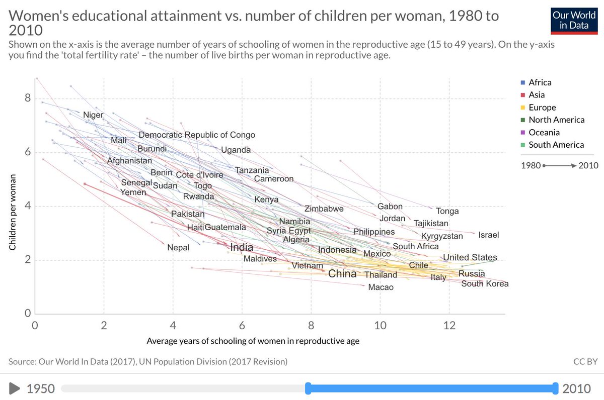 A wonderful UMD student honored me with a donation to Pathfinder International, one of my favorite organizations.
Empowering women matters!
pathfinder.org
ourworldindata.org/fertility-rate