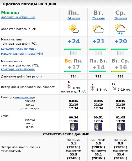 Московский сайт погоды. Погода в Москве. Прогноз Москва. Прогноз погоды в Москве на сегодня. Какая сейчас погода в Москве.