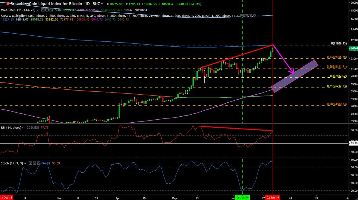 NewCryptoWave1's tweet photo. TIMESTAMP : Le #Bitcoin va corriger à partir de maintenant et va retourner sur les 6.5K - 8.5K. #BTCUSD is going to fall to the 6.5K - 8.5K area.

#newcryptowave
#Blockchain #Ethereum #Crypto #Cryptomonnaies #qlrr #altcoins #FxxxLibra #Trading #Altseason https://t.co/7wUrtVrrYc