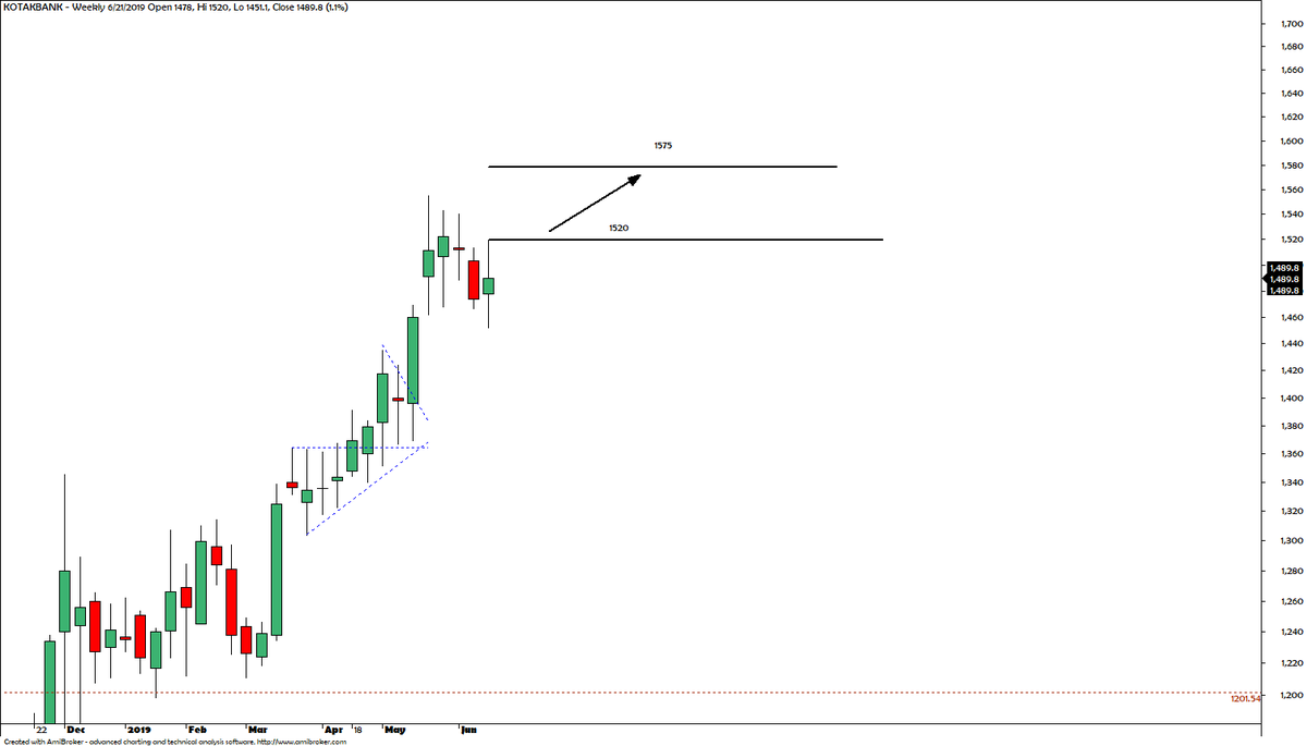 pradytrader1's tweet photo. #HDFCBANK and #KOTAKBANK #chartstudy
First on bearish view and second bullish undertone.
Does this indicate another sideways week on indices?
#NIFTY #BANKNIFTY #NF #BNF #NSE50 #NIFTY50 #learning2trade https://t.co/b2q2S5jIfA