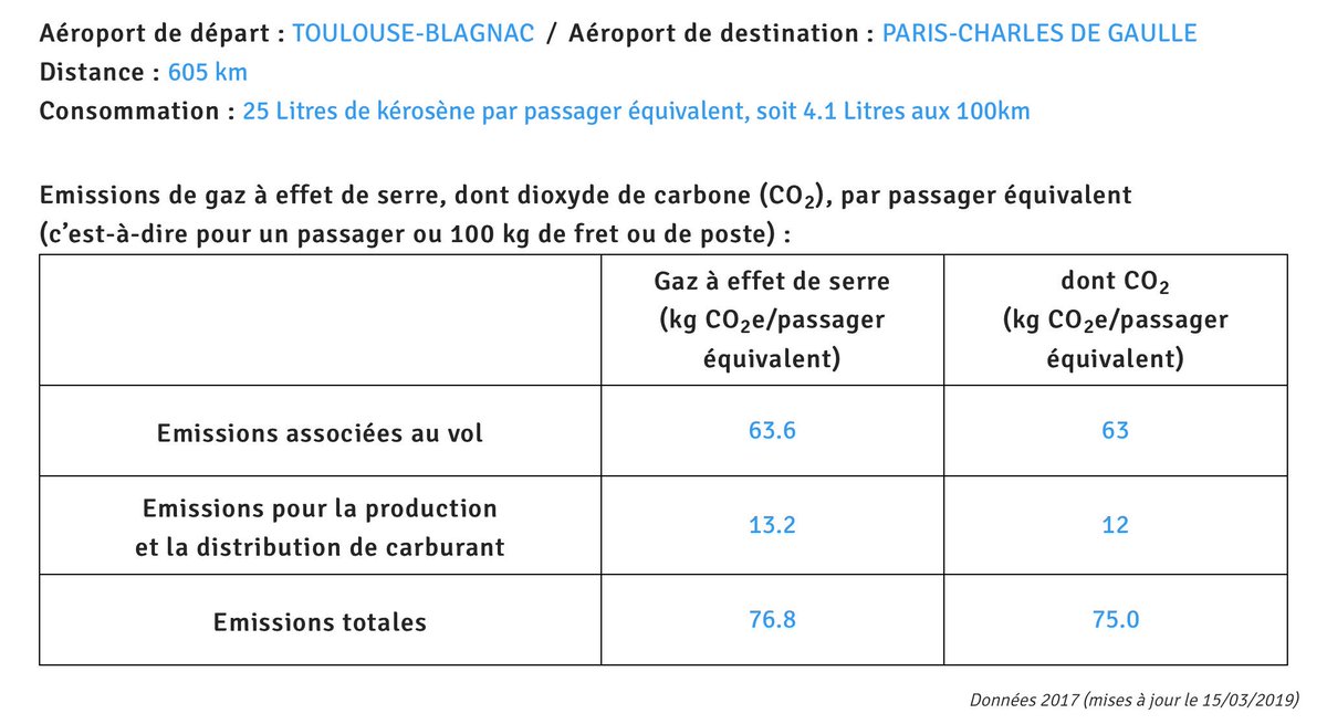 Pour l’avion, le calculateur de la DGAC donne les valeurs suivantes.De Toulouse vers :- Orly : 82,6 kgCO2eq par passager (571 km)- CDG : 76,8 kgCO2eq par passager (605 km)Je prends la moyenne : 79,7 kgCO2eq …https://eco-calculateur.dta.aviation-civile.gouv.fr 