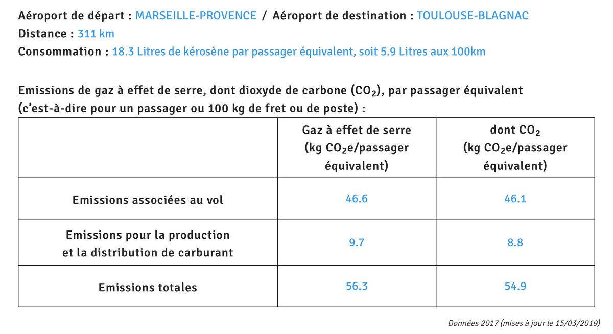 Exemple avec le trajet Marseille-Toulouse.En avion : 56,4 kgCO2eq par passager (311 km) :