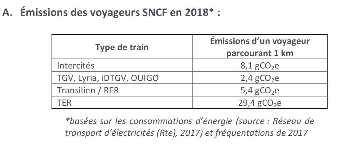 Voici les facteurs d’émissions par passager-kilomètre des différents types de train.Les TER sont largement au dessus des autres, à cause des locomotives diesels sur les lignes non électrifiées qui plombent la moyenne.