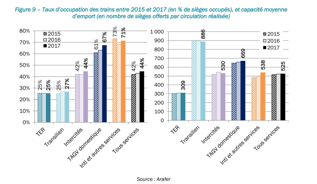 On reprend le graphique de tout à l’heure : capacité d’emport moyenne 530 places avec taux de remplissage actuel de 44% ça fait en moyenne 233 passagers par train Intercités.