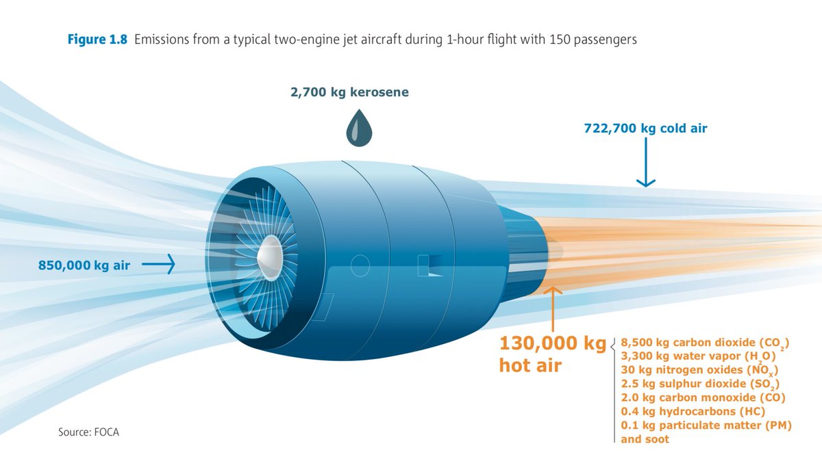 Alors que l’avion lui, il crame des milliers et des milliers de litres de kérosène fossile...Forcément c’est nettement moins propre.
