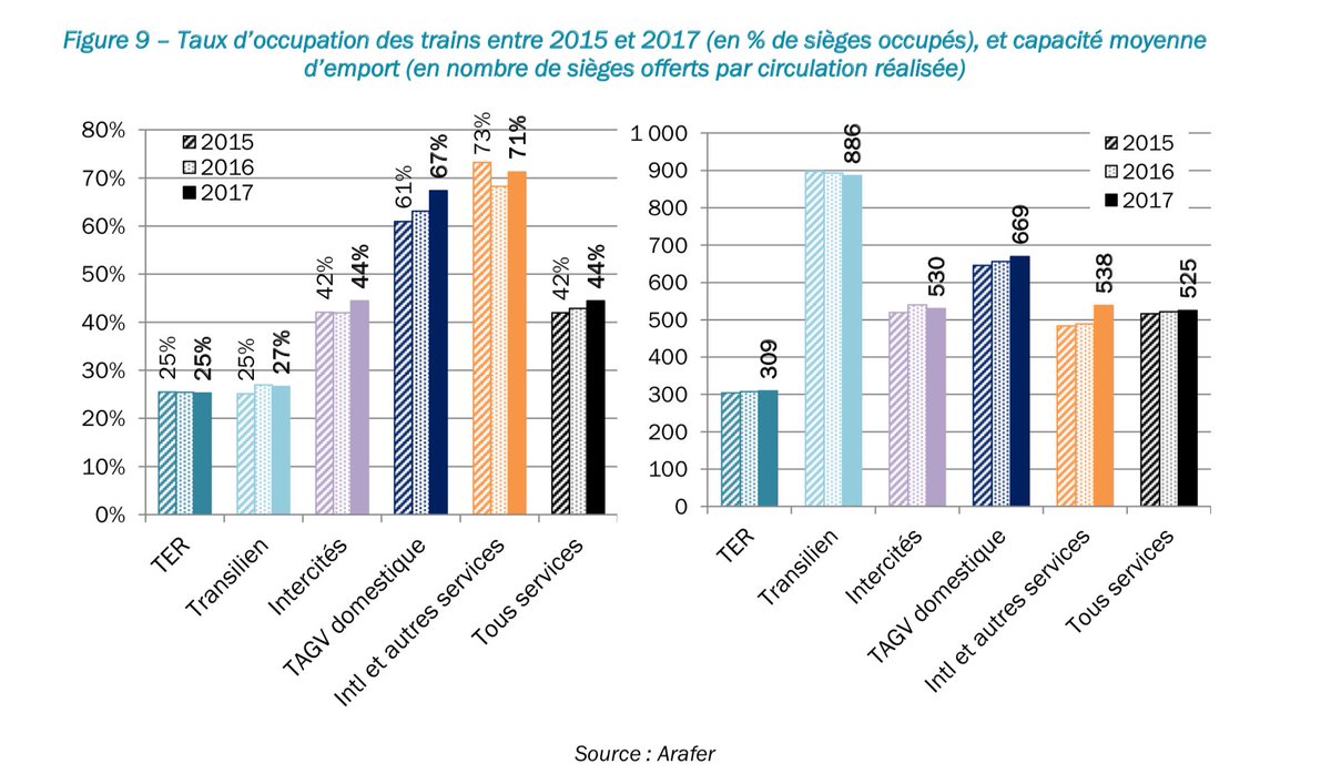 Le TER en moyenne est donc 12 fois plus émetteur que le TGV, et 3,5 fois plus que l’Intercités.Mais son taux de remplissage est aussi plus faible (et oui encore le même graphique ) :25%, ce qui fait en moyenne 77 passagers par train.