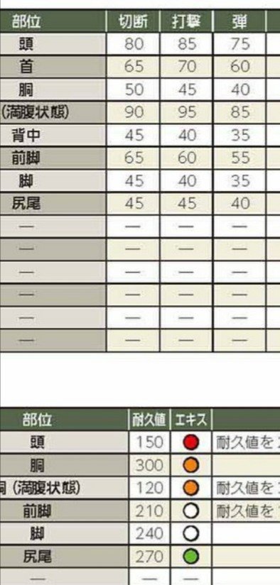 No Wa V Twitter スラッシュアックスの斧強化は怯み値への補正を検証 出すのにそこそこ時間をかけて45秒しか持続しないがこの補正倍率は Mhxで目に見えて効果のあった剣鬼形態iiiはダメージ1 2倍 怯み値はさらに1 2倍 Mhwアイスボーンベータテスト Https T Co