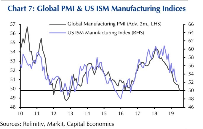 Manufacturing Index Chart