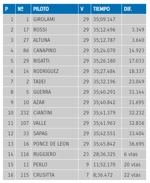 FanaticosdelD's tweet photo. #TopRace FINALES CARRERA 1 Y 2 #RIOCUARTO  Azar y Girolami, los vencedores de la fecha especial, 5a del calendario https://t.co/A2324axAZQ