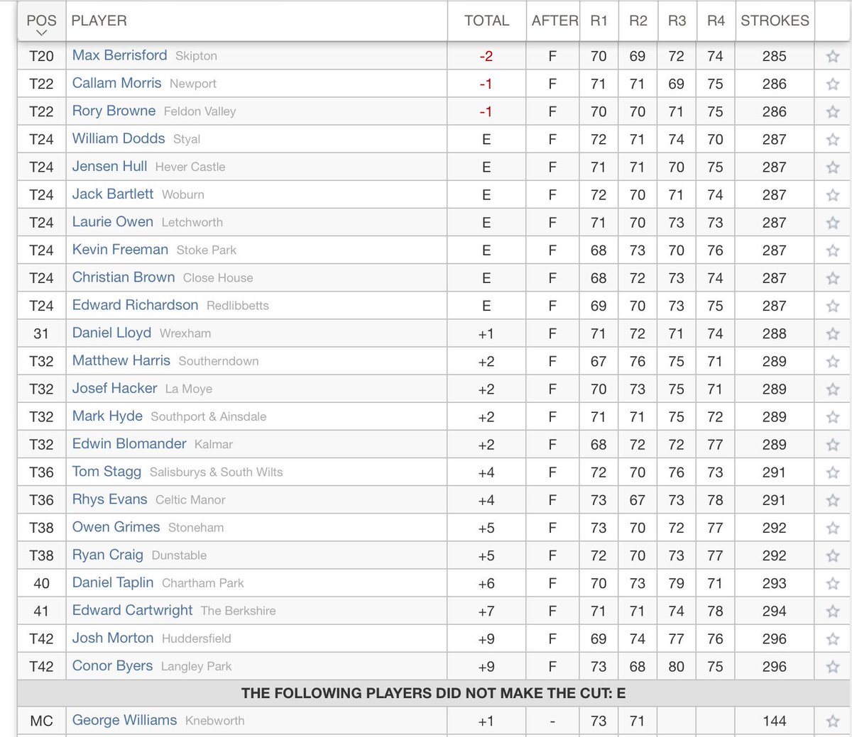 Amateur Golf Bible (@golfbible) on Twitter photo Well done to <a href="/OJFarrell/">OJ</a> and <a href="/HedzH/">Hedz ๐๐พ</a> (-16) ๐ who are the co-winners of the #BerkshireTrophy <a href="/TheBerkshireGC/">The Berkshire</a>. <a href="/GaelenTrew/">Gaelen Trew</a> (-15) was 3rd and <a href="/BenQuinney2/">Ben Quinney</a> (-13) 4th.
Full Results: bit.ly/2IwwWhh Well done to <a href="/OJFarrell/">OJ</a> and <a href="/HedzH/">Hedz ๐๐พ</a> (-16) ๐ who are the co-winners of the #BerkshireTrophy <a href="/TheBerkshireGC/">The Berkshire</a>. <a href="/GaelenTrew/">Gaelen Trew</a> (-15) was 3rd and <a href="/BenQuinney2/">Ben Quinney</a> (-13) 4th.
Full Results: bit.ly/2IwwWhh