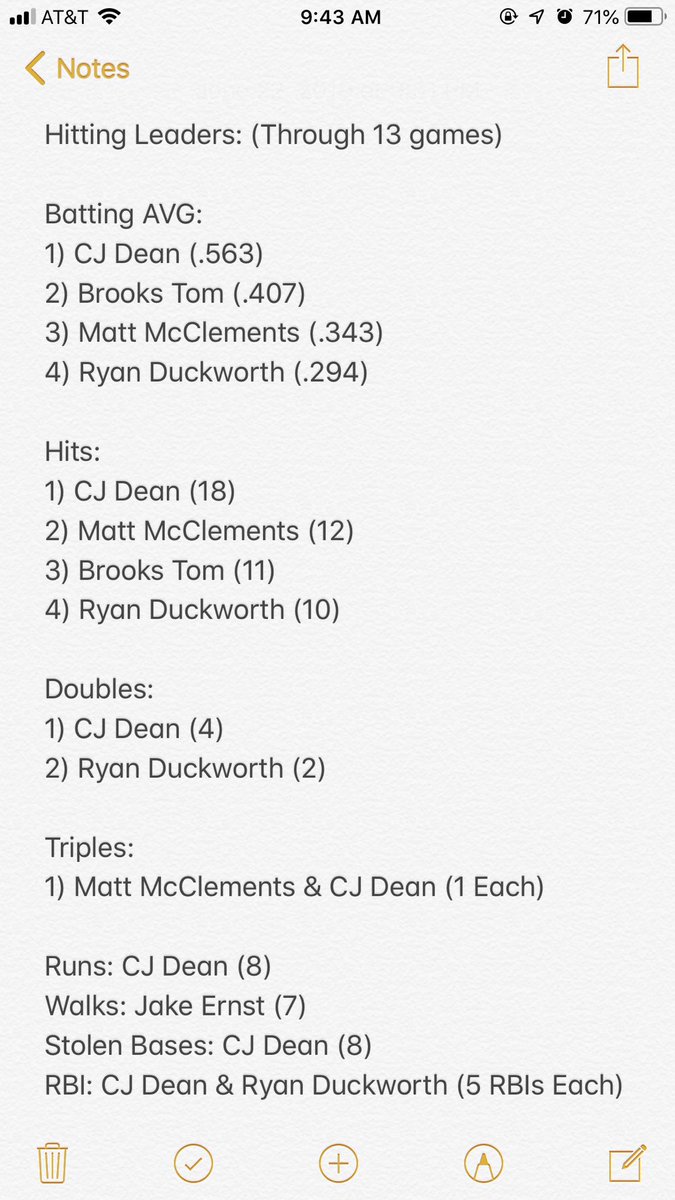 Hitting Leaders through 13 games (3 tournaments): 

<a href="/BlackSox_Ohio/">Cangelosi BlackSox (OH)</a> <a href="/__dean33__/">CJ</a> <a href="/brooks4_2021/">Brooks Tom</a> @mmcclements21 <a href="/RyanDuckworth12/">Ryan Duckworth</a> <a href="/jakeernst6/">jake ernst</a>