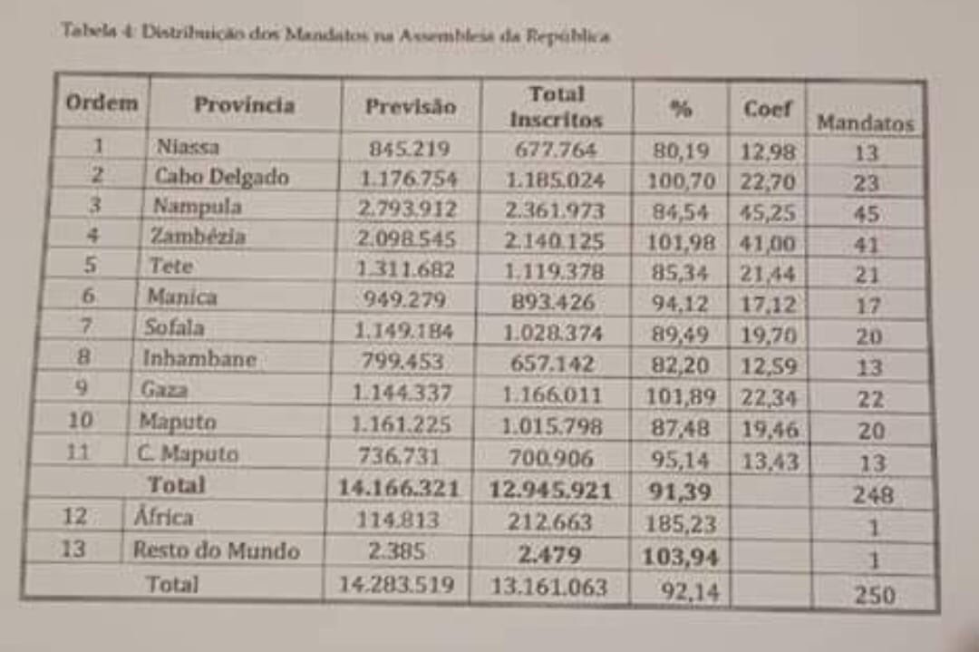 zenaidamz's tweet photo. This is what happens when observers don’t pay attention to voters registration. Gaza, a stronghold of ruling Frelimo, with 1.5 million people, has 1.166.011 voters = 22 parliament seats, more than Sofala province. Weeks before registration, Sofala was hit by cyclone Idai. https://t.co/ETvmA1HSF7