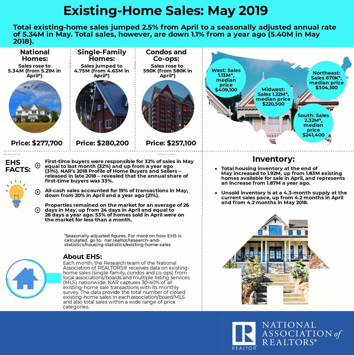 All-cash sales accounted for 19% of transactions in May, down from 20% in April. ow.ly/USZW50uK9x4 #NAREHS