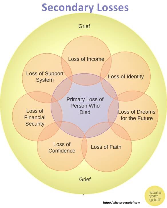 I have experienced every single one of these secondary losses. Time has made them worse, I still struggle with all of them #mh #bereavement #grief #loss #mentalhealthuk #MentalHealthAwareness #mentalhealthmatters