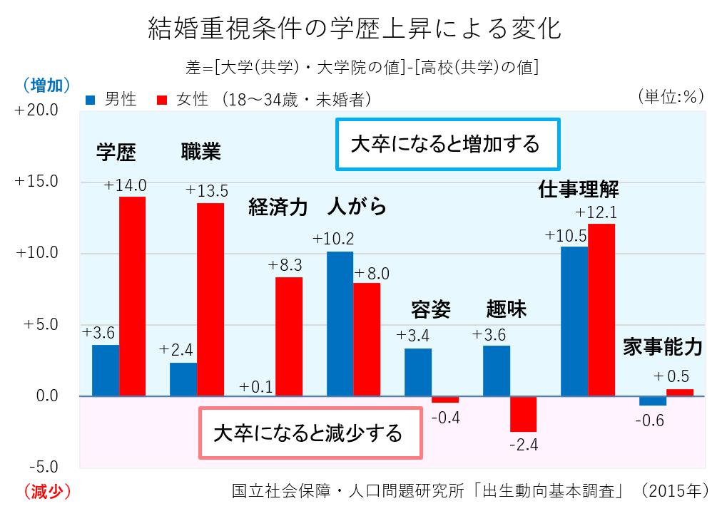 すもも Auf Twitter 結婚相手に求める条件が学歴上昇によって高まる という意識変化 の側面での上昇婚の根拠になると思います 特に女性において変化が顕著です 世の中には 上昇婚がある という事実すら認めない人がいるので