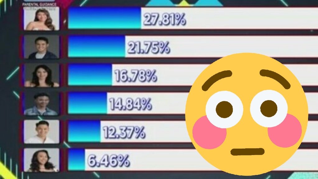 SKYUNIVERSEOFC's tweet photo. Thanks po sa lahat ng mga bumoto. BUT THE LOWEST SAFE VOTE PERCENTAGE IS OUR WAKE UP CALL!
We should be pressured and we really need to step up. Please guys. But still maraming maraming salamat po sa lahat ng suporta. Please do avail SKY FAN SHIRT. Ty po!
#PBB8Batch4ThirdEviction https://t.co/jbfV9meouO