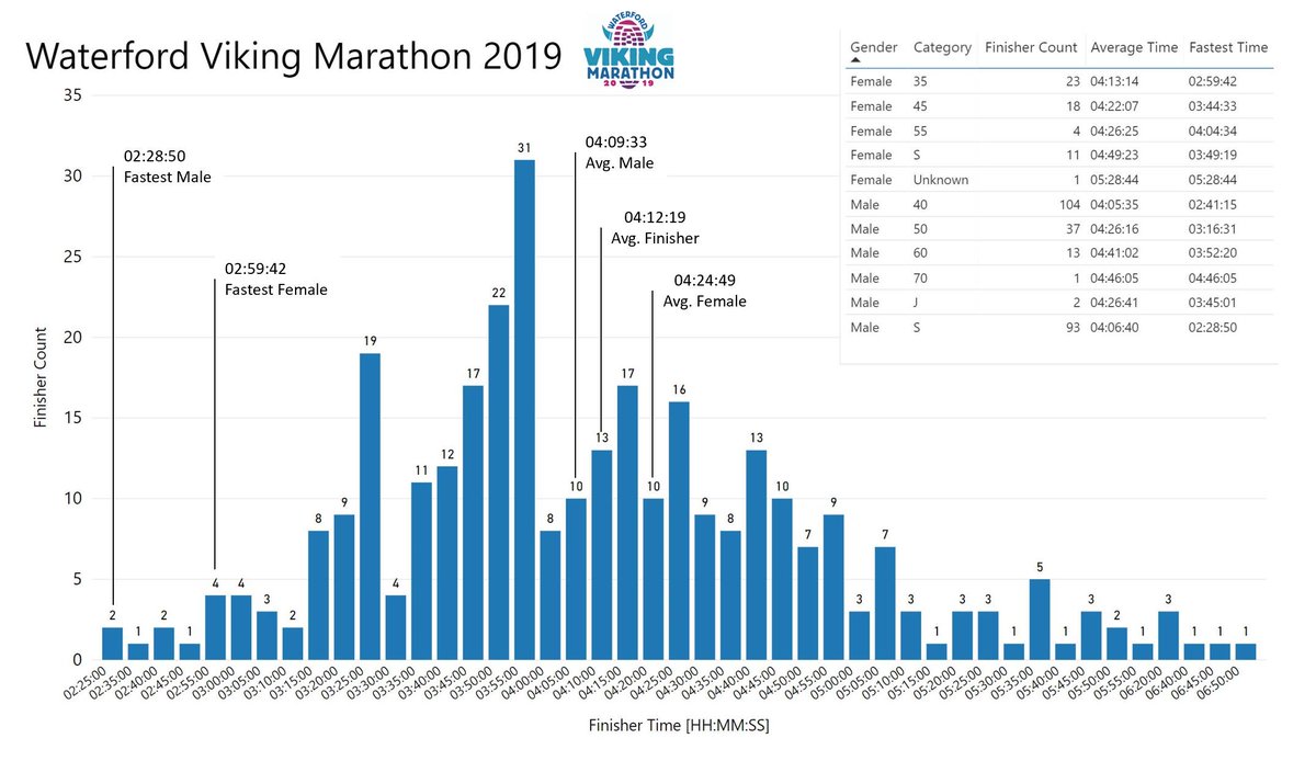 StatsRace's tweet image. Congratulations to everyone who took part in the @WVMarathon yesterday! @VisitWaterford #WLRsport
#WaterfordVikingMarathon2019 #Waterford #irelandsacienteast #WVM19