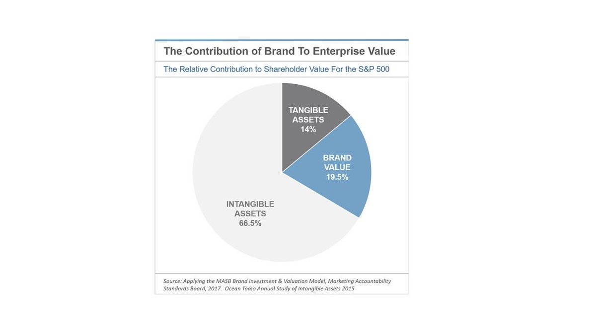 ipscio's tweet image. Good insight to the market value contribution of tangible and intangible assets and brand value to the S&amp;amp;P 500 economic balance sheet.  #intangibleasset #duediligence buff.ly/2Y6OzJD