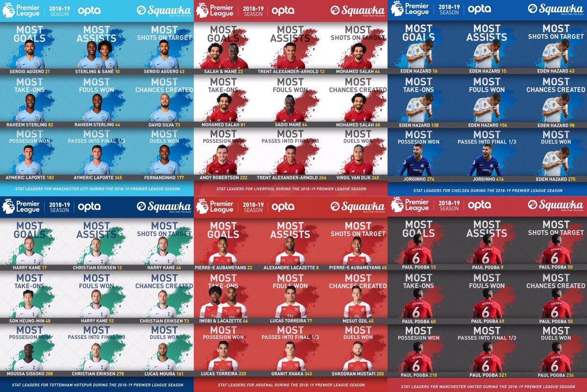 List of mosts for the Top 6. Says a lot about our "team". reddevils