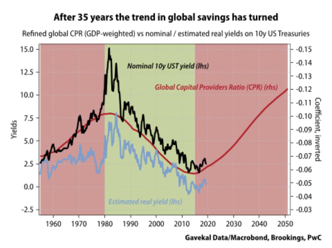 jessefelder's tweet photo. 'The world is now entering a new “dis-saving” phase, as the baby boomers start to live off their past contributions into 401(k), pension plans and the like. History suggests this phase is likely to be inflationary.' https://t.co/i3ux3pqgLv by @louis_gave https://t.co/McmSVYfgA6