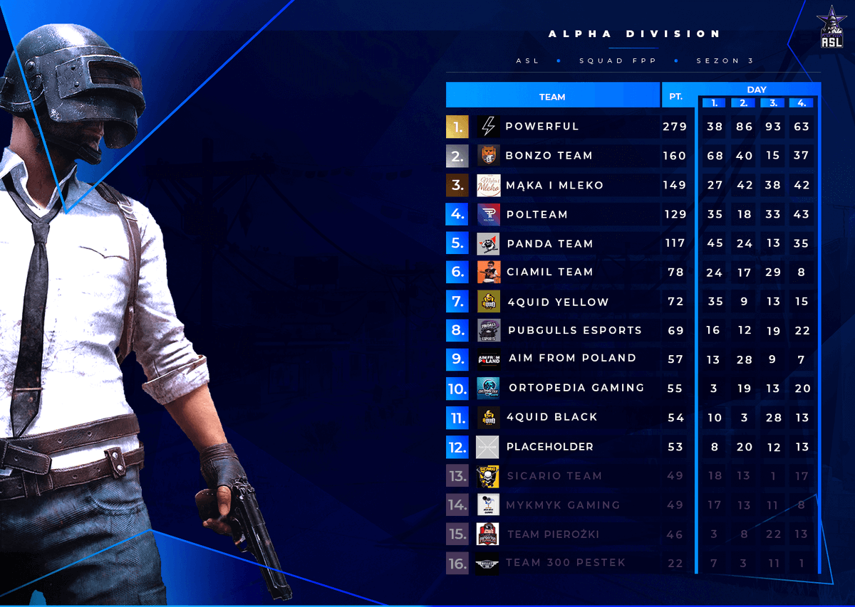 ASL_pubg's tweet photo. POWERFUL wins #ASL #Season3 🏆🏆🏆

1. @POWERFULpubg (270 pt) 🥇
2. @BonzoTeam (160 pt) 🥈
3. Mąka i Mleko (149 pt) 🥉

Congratulations! 👏👏👏

Here are our FINAL Standings! https://t.co/Exv8xnKTuU