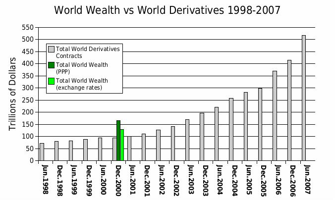 MarkPriceSource's tweet photo. The total valuation of #derivatives contracts is higher than whole world's wealth. Just human things. https://t.co/SVp78mRsQg