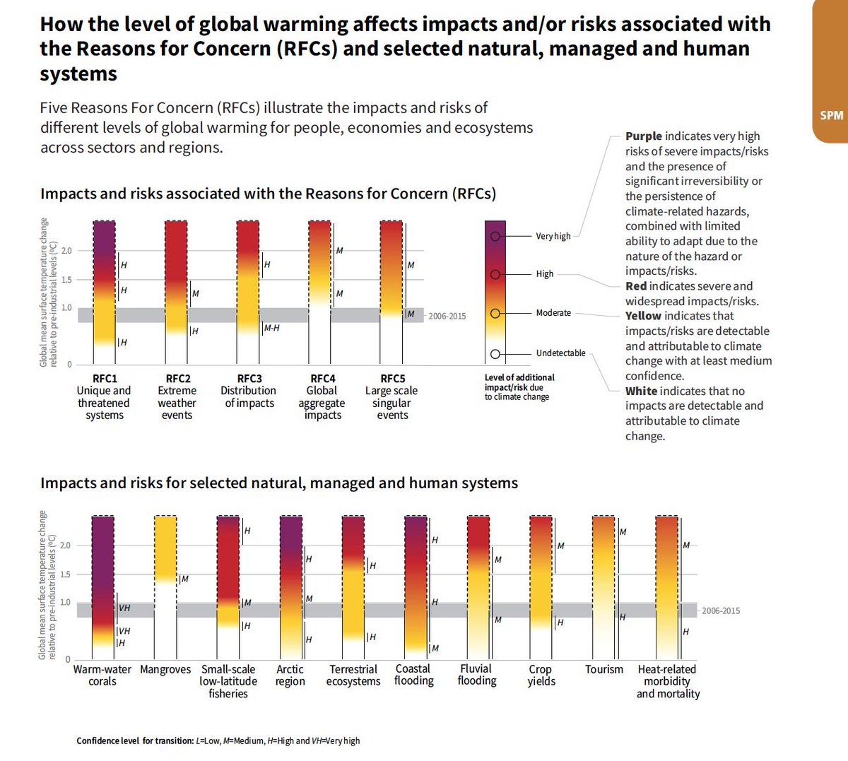 The main issue is that risks and impacts are gradually growing with higher levels of warming. How can this be conveyed? (5/n)  @IPCC_CH