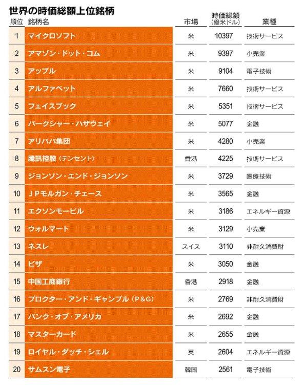 4ki4's tweet photo. 世界の時価総額ランキングtop20（6月19日時点） https://t.co/IP6n8HlfdO